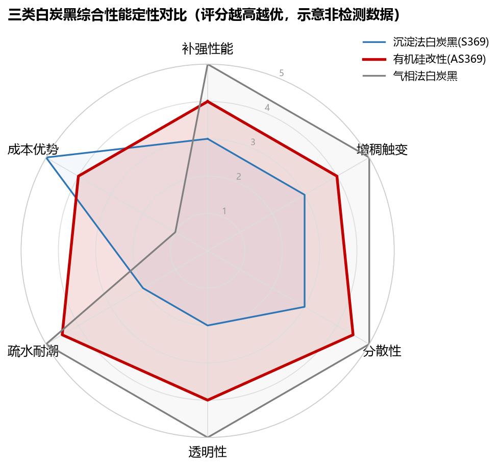 沉淀法白炭黑 vs 气相法白炭黑怎么选?厂家选型指南