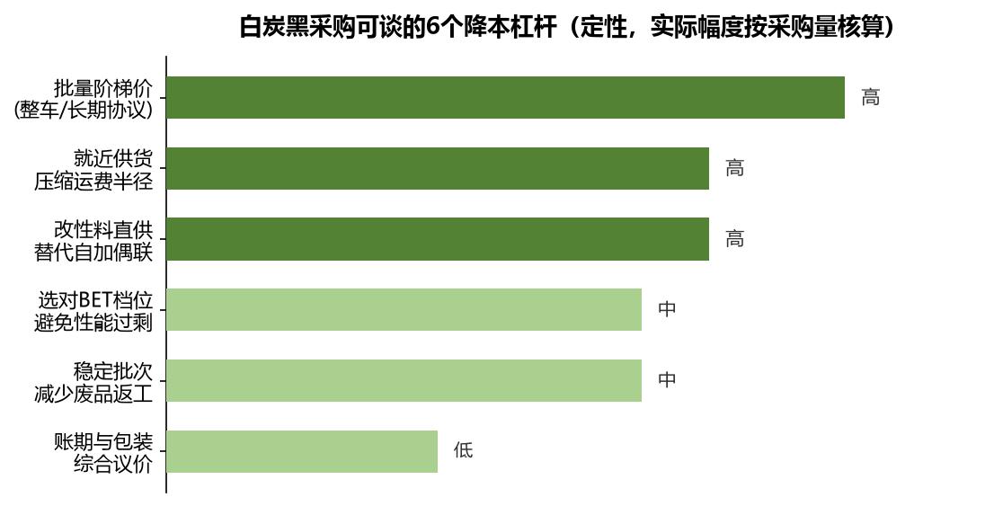 白炭黑采购降本指南:批量、运费、改性加工费怎么谈(附询价模板)