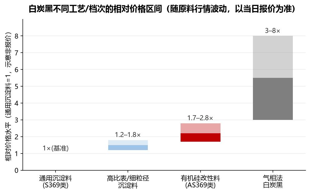沉淀法白炭黑多少钱一吨?价格区间与影响因素(2026)