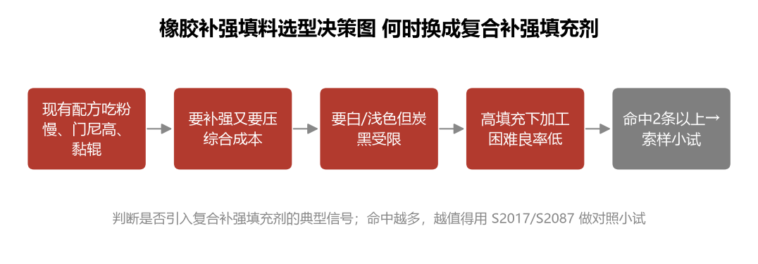 橡胶补强填料怎么选?什么时候该从纯补强填料换成复合补强填充剂