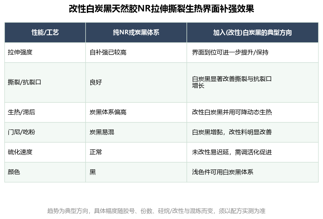 改性白炭黑在天然胶NR中的补强:拉伸、撕裂、生热,为什么NR更依赖界面